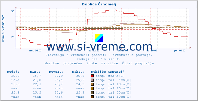 POVPREČJE :: Dobliče Črnomelj :: temp. zraka | vlaga | smer vetra | hitrost vetra | sunki vetra | tlak | padavine | sonce | temp. tal  5cm | temp. tal 10cm | temp. tal 20cm | temp. tal 30cm | temp. tal 50cm :: zadnji dan / 5 minut.