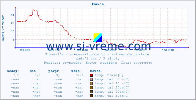 POVPREČJE :: Davča :: temp. zraka | vlaga | smer vetra | hitrost vetra | sunki vetra | tlak | padavine | sonce | temp. tal  5cm | temp. tal 10cm | temp. tal 20cm | temp. tal 30cm | temp. tal 50cm :: zadnji dan / 5 minut.