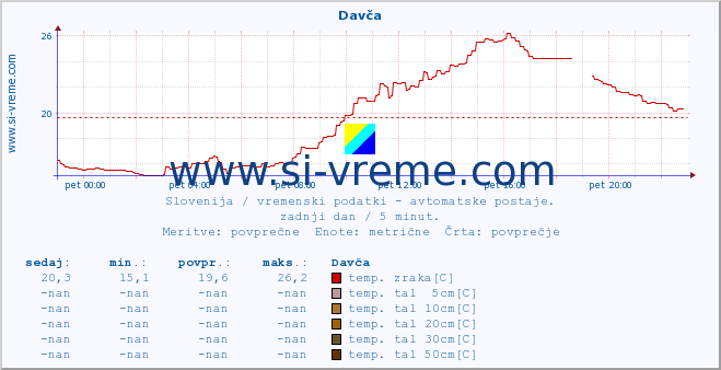 POVPREČJE :: Davča :: temp. zraka | vlaga | smer vetra | hitrost vetra | sunki vetra | tlak | padavine | sonce | temp. tal  5cm | temp. tal 10cm | temp. tal 20cm | temp. tal 30cm | temp. tal 50cm :: zadnji dan / 5 minut.