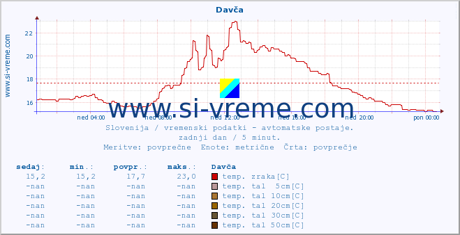 POVPREČJE :: Davča :: temp. zraka | vlaga | smer vetra | hitrost vetra | sunki vetra | tlak | padavine | sonce | temp. tal  5cm | temp. tal 10cm | temp. tal 20cm | temp. tal 30cm | temp. tal 50cm :: zadnji dan / 5 minut.