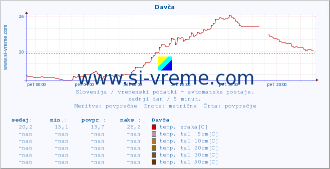 POVPREČJE :: Davča :: temp. zraka | vlaga | smer vetra | hitrost vetra | sunki vetra | tlak | padavine | sonce | temp. tal  5cm | temp. tal 10cm | temp. tal 20cm | temp. tal 30cm | temp. tal 50cm :: zadnji dan / 5 minut.