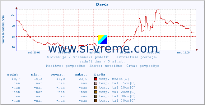 POVPREČJE :: Davča :: temp. zraka | vlaga | smer vetra | hitrost vetra | sunki vetra | tlak | padavine | sonce | temp. tal  5cm | temp. tal 10cm | temp. tal 20cm | temp. tal 30cm | temp. tal 50cm :: zadnji dan / 5 minut.