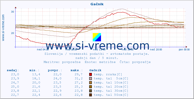 POVPREČJE :: Gačnik :: temp. zraka | vlaga | smer vetra | hitrost vetra | sunki vetra | tlak | padavine | sonce | temp. tal  5cm | temp. tal 10cm | temp. tal 20cm | temp. tal 30cm | temp. tal 50cm :: zadnji dan / 5 minut.