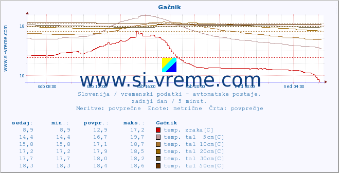 POVPREČJE :: Gačnik :: temp. zraka | vlaga | smer vetra | hitrost vetra | sunki vetra | tlak | padavine | sonce | temp. tal  5cm | temp. tal 10cm | temp. tal 20cm | temp. tal 30cm | temp. tal 50cm :: zadnji dan / 5 minut.