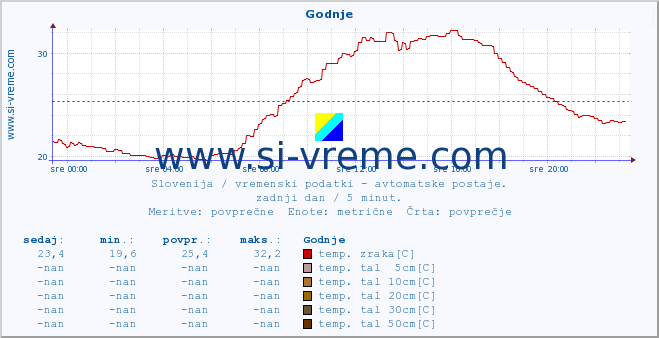 POVPREČJE :: Godnje :: temp. zraka | vlaga | smer vetra | hitrost vetra | sunki vetra | tlak | padavine | sonce | temp. tal  5cm | temp. tal 10cm | temp. tal 20cm | temp. tal 30cm | temp. tal 50cm :: zadnji dan / 5 minut.