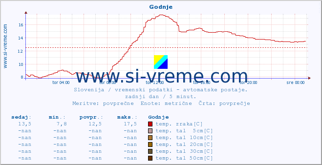 POVPREČJE :: Godnje :: temp. zraka | vlaga | smer vetra | hitrost vetra | sunki vetra | tlak | padavine | sonce | temp. tal  5cm | temp. tal 10cm | temp. tal 20cm | temp. tal 30cm | temp. tal 50cm :: zadnji dan / 5 minut.