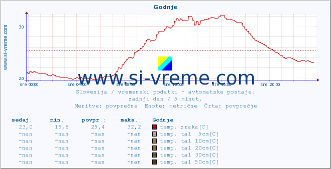 POVPREČJE :: Godnje :: temp. zraka | vlaga | smer vetra | hitrost vetra | sunki vetra | tlak | padavine | sonce | temp. tal  5cm | temp. tal 10cm | temp. tal 20cm | temp. tal 30cm | temp. tal 50cm :: zadnji dan / 5 minut.