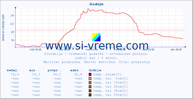 POVPREČJE :: Godnje :: temp. zraka | vlaga | smer vetra | hitrost vetra | sunki vetra | tlak | padavine | sonce | temp. tal  5cm | temp. tal 10cm | temp. tal 20cm | temp. tal 30cm | temp. tal 50cm :: zadnji dan / 5 minut.