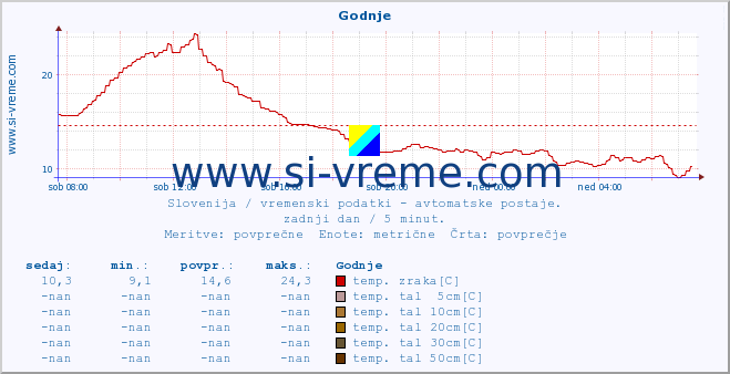 POVPREČJE :: Godnje :: temp. zraka | vlaga | smer vetra | hitrost vetra | sunki vetra | tlak | padavine | sonce | temp. tal  5cm | temp. tal 10cm | temp. tal 20cm | temp. tal 30cm | temp. tal 50cm :: zadnji dan / 5 minut.