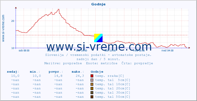 POVPREČJE :: Godnje :: temp. zraka | vlaga | smer vetra | hitrost vetra | sunki vetra | tlak | padavine | sonce | temp. tal  5cm | temp. tal 10cm | temp. tal 20cm | temp. tal 30cm | temp. tal 50cm :: zadnji dan / 5 minut.