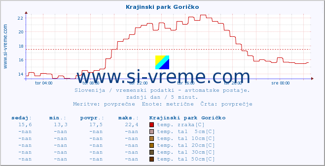 POVPREČJE :: Krajinski park Goričko :: temp. zraka | vlaga | smer vetra | hitrost vetra | sunki vetra | tlak | padavine | sonce | temp. tal  5cm | temp. tal 10cm | temp. tal 20cm | temp. tal 30cm | temp. tal 50cm :: zadnji dan / 5 minut.