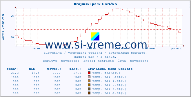 POVPREČJE :: Krajinski park Goričko :: temp. zraka | vlaga | smer vetra | hitrost vetra | sunki vetra | tlak | padavine | sonce | temp. tal  5cm | temp. tal 10cm | temp. tal 20cm | temp. tal 30cm | temp. tal 50cm :: zadnji dan / 5 minut.