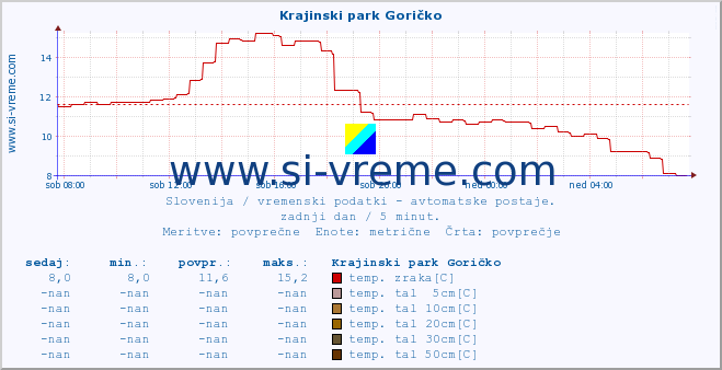 POVPREČJE :: Krajinski park Goričko :: temp. zraka | vlaga | smer vetra | hitrost vetra | sunki vetra | tlak | padavine | sonce | temp. tal  5cm | temp. tal 10cm | temp. tal 20cm | temp. tal 30cm | temp. tal 50cm :: zadnji dan / 5 minut.