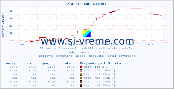 POVPREČJE :: Krajinski park Goričko :: temp. zraka | vlaga | smer vetra | hitrost vetra | sunki vetra | tlak | padavine | sonce | temp. tal  5cm | temp. tal 10cm | temp. tal 20cm | temp. tal 30cm | temp. tal 50cm :: zadnji dan / 5 minut.