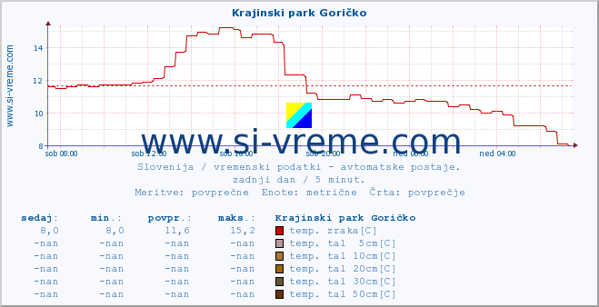 POVPREČJE :: Krajinski park Goričko :: temp. zraka | vlaga | smer vetra | hitrost vetra | sunki vetra | tlak | padavine | sonce | temp. tal  5cm | temp. tal 10cm | temp. tal 20cm | temp. tal 30cm | temp. tal 50cm :: zadnji dan / 5 minut.