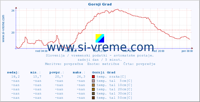 POVPREČJE :: Gornji Grad :: temp. zraka | vlaga | smer vetra | hitrost vetra | sunki vetra | tlak | padavine | sonce | temp. tal  5cm | temp. tal 10cm | temp. tal 20cm | temp. tal 30cm | temp. tal 50cm :: zadnji dan / 5 minut.