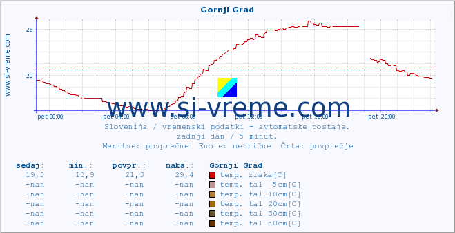 POVPREČJE :: Gornji Grad :: temp. zraka | vlaga | smer vetra | hitrost vetra | sunki vetra | tlak | padavine | sonce | temp. tal  5cm | temp. tal 10cm | temp. tal 20cm | temp. tal 30cm | temp. tal 50cm :: zadnji dan / 5 minut.