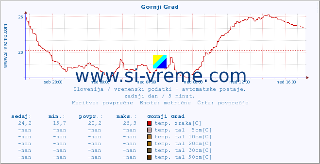 POVPREČJE :: Gornji Grad :: temp. zraka | vlaga | smer vetra | hitrost vetra | sunki vetra | tlak | padavine | sonce | temp. tal  5cm | temp. tal 10cm | temp. tal 20cm | temp. tal 30cm | temp. tal 50cm :: zadnji dan / 5 minut.