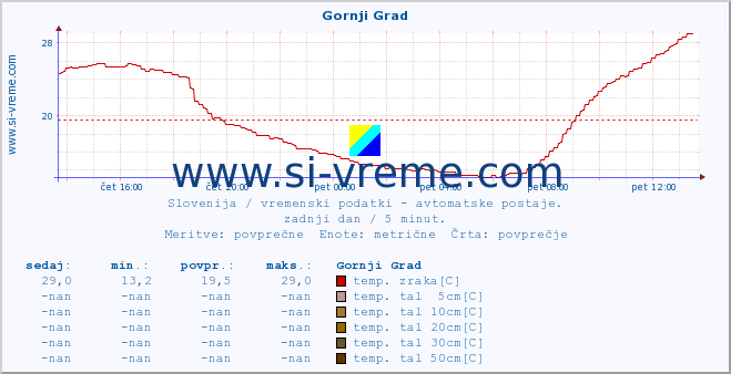 POVPREČJE :: Gornji Grad :: temp. zraka | vlaga | smer vetra | hitrost vetra | sunki vetra | tlak | padavine | sonce | temp. tal  5cm | temp. tal 10cm | temp. tal 20cm | temp. tal 30cm | temp. tal 50cm :: zadnji dan / 5 minut.