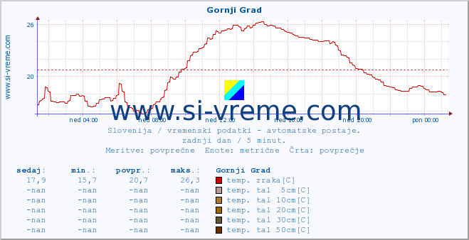 POVPREČJE :: Gornji Grad :: temp. zraka | vlaga | smer vetra | hitrost vetra | sunki vetra | tlak | padavine | sonce | temp. tal  5cm | temp. tal 10cm | temp. tal 20cm | temp. tal 30cm | temp. tal 50cm :: zadnji dan / 5 minut.