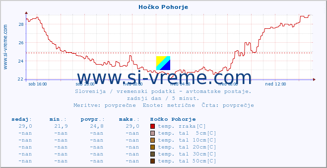 POVPREČJE :: Hočko Pohorje :: temp. zraka | vlaga | smer vetra | hitrost vetra | sunki vetra | tlak | padavine | sonce | temp. tal  5cm | temp. tal 10cm | temp. tal 20cm | temp. tal 30cm | temp. tal 50cm :: zadnji dan / 5 minut.