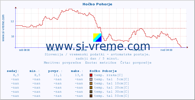 POVPREČJE :: Hočko Pohorje :: temp. zraka | vlaga | smer vetra | hitrost vetra | sunki vetra | tlak | padavine | sonce | temp. tal  5cm | temp. tal 10cm | temp. tal 20cm | temp. tal 30cm | temp. tal 50cm :: zadnji dan / 5 minut.