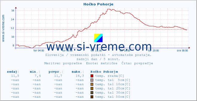 POVPREČJE :: Hočko Pohorje :: temp. zraka | vlaga | smer vetra | hitrost vetra | sunki vetra | tlak | padavine | sonce | temp. tal  5cm | temp. tal 10cm | temp. tal 20cm | temp. tal 30cm | temp. tal 50cm :: zadnji dan / 5 minut.