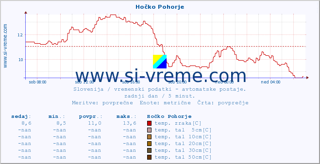 POVPREČJE :: Hočko Pohorje :: temp. zraka | vlaga | smer vetra | hitrost vetra | sunki vetra | tlak | padavine | sonce | temp. tal  5cm | temp. tal 10cm | temp. tal 20cm | temp. tal 30cm | temp. tal 50cm :: zadnji dan / 5 minut.