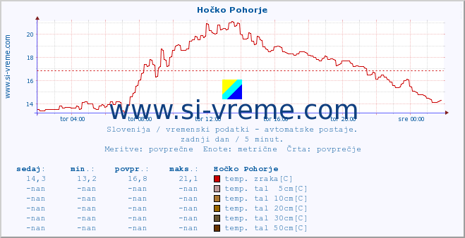 POVPREČJE :: Hočko Pohorje :: temp. zraka | vlaga | smer vetra | hitrost vetra | sunki vetra | tlak | padavine | sonce | temp. tal  5cm | temp. tal 10cm | temp. tal 20cm | temp. tal 30cm | temp. tal 50cm :: zadnji dan / 5 minut.