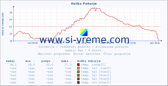 POVPREČJE :: Hočko Pohorje :: temp. zraka | vlaga | smer vetra | hitrost vetra | sunki vetra | tlak | padavine | sonce | temp. tal  5cm | temp. tal 10cm | temp. tal 20cm | temp. tal 30cm | temp. tal 50cm :: zadnji dan / 5 minut.