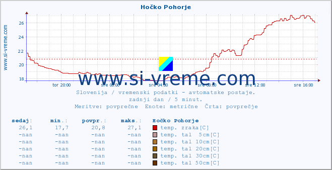 POVPREČJE :: Hočko Pohorje :: temp. zraka | vlaga | smer vetra | hitrost vetra | sunki vetra | tlak | padavine | sonce | temp. tal  5cm | temp. tal 10cm | temp. tal 20cm | temp. tal 30cm | temp. tal 50cm :: zadnji dan / 5 minut.