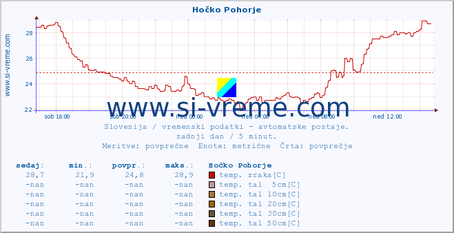 POVPREČJE :: Hočko Pohorje :: temp. zraka | vlaga | smer vetra | hitrost vetra | sunki vetra | tlak | padavine | sonce | temp. tal  5cm | temp. tal 10cm | temp. tal 20cm | temp. tal 30cm | temp. tal 50cm :: zadnji dan / 5 minut.