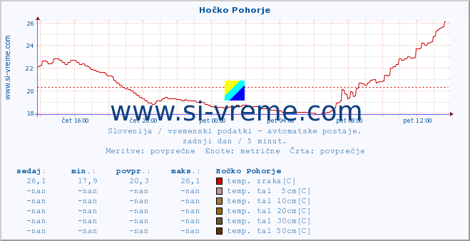 POVPREČJE :: Hočko Pohorje :: temp. zraka | vlaga | smer vetra | hitrost vetra | sunki vetra | tlak | padavine | sonce | temp. tal  5cm | temp. tal 10cm | temp. tal 20cm | temp. tal 30cm | temp. tal 50cm :: zadnji dan / 5 minut.