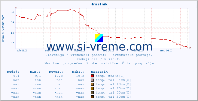 POVPREČJE :: Hrastnik :: temp. zraka | vlaga | smer vetra | hitrost vetra | sunki vetra | tlak | padavine | sonce | temp. tal  5cm | temp. tal 10cm | temp. tal 20cm | temp. tal 30cm | temp. tal 50cm :: zadnji dan / 5 minut.