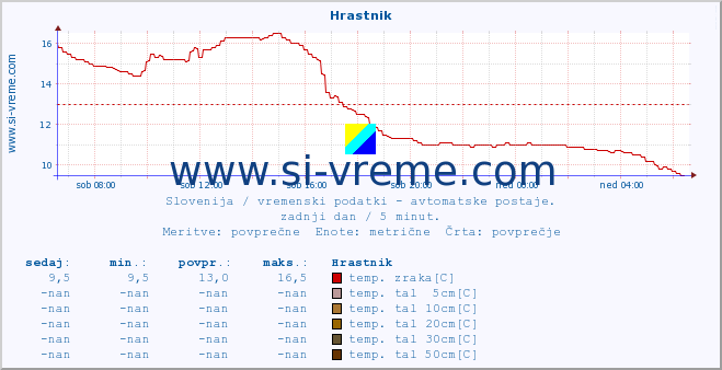 POVPREČJE :: Hrastnik :: temp. zraka | vlaga | smer vetra | hitrost vetra | sunki vetra | tlak | padavine | sonce | temp. tal  5cm | temp. tal 10cm | temp. tal 20cm | temp. tal 30cm | temp. tal 50cm :: zadnji dan / 5 minut.