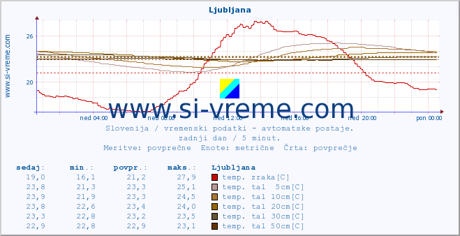 POVPREČJE :: Hrastnik :: temp. zraka | vlaga | smer vetra | hitrost vetra | sunki vetra | tlak | padavine | sonce | temp. tal  5cm | temp. tal 10cm | temp. tal 20cm | temp. tal 30cm | temp. tal 50cm :: zadnji dan / 5 minut.