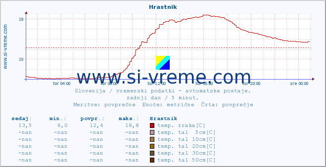 POVPREČJE :: Hrastnik :: temp. zraka | vlaga | smer vetra | hitrost vetra | sunki vetra | tlak | padavine | sonce | temp. tal  5cm | temp. tal 10cm | temp. tal 20cm | temp. tal 30cm | temp. tal 50cm :: zadnji dan / 5 minut.