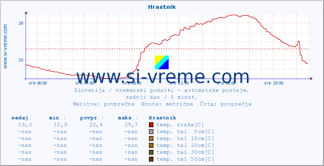 POVPREČJE :: Hrastnik :: temp. zraka | vlaga | smer vetra | hitrost vetra | sunki vetra | tlak | padavine | sonce | temp. tal  5cm | temp. tal 10cm | temp. tal 20cm | temp. tal 30cm | temp. tal 50cm :: zadnji dan / 5 minut.