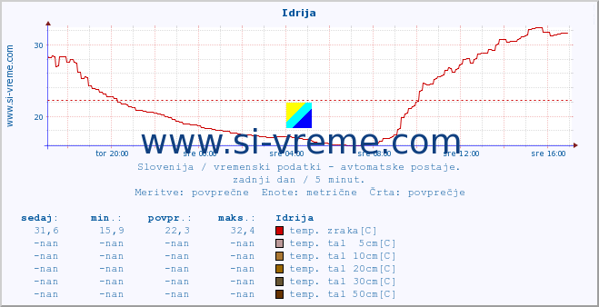 POVPREČJE :: Idrija :: temp. zraka | vlaga | smer vetra | hitrost vetra | sunki vetra | tlak | padavine | sonce | temp. tal  5cm | temp. tal 10cm | temp. tal 20cm | temp. tal 30cm | temp. tal 50cm :: zadnji dan / 5 minut.