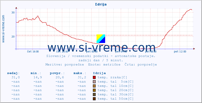 POVPREČJE :: Idrija :: temp. zraka | vlaga | smer vetra | hitrost vetra | sunki vetra | tlak | padavine | sonce | temp. tal  5cm | temp. tal 10cm | temp. tal 20cm | temp. tal 30cm | temp. tal 50cm :: zadnji dan / 5 minut.