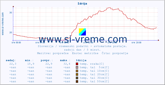 POVPREČJE :: Idrija :: temp. zraka | vlaga | smer vetra | hitrost vetra | sunki vetra | tlak | padavine | sonce | temp. tal  5cm | temp. tal 10cm | temp. tal 20cm | temp. tal 30cm | temp. tal 50cm :: zadnji dan / 5 minut.