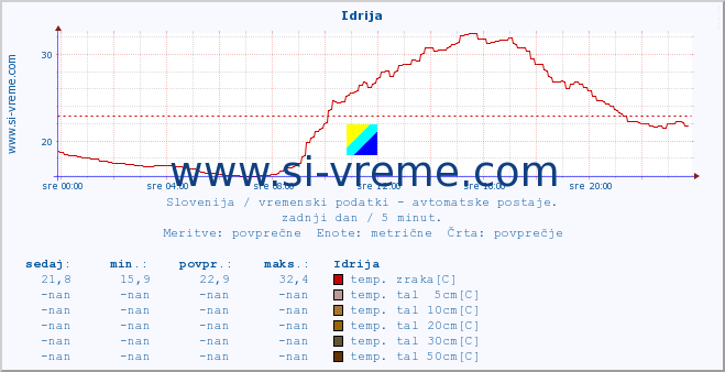 POVPREČJE :: Idrija :: temp. zraka | vlaga | smer vetra | hitrost vetra | sunki vetra | tlak | padavine | sonce | temp. tal  5cm | temp. tal 10cm | temp. tal 20cm | temp. tal 30cm | temp. tal 50cm :: zadnji dan / 5 minut.