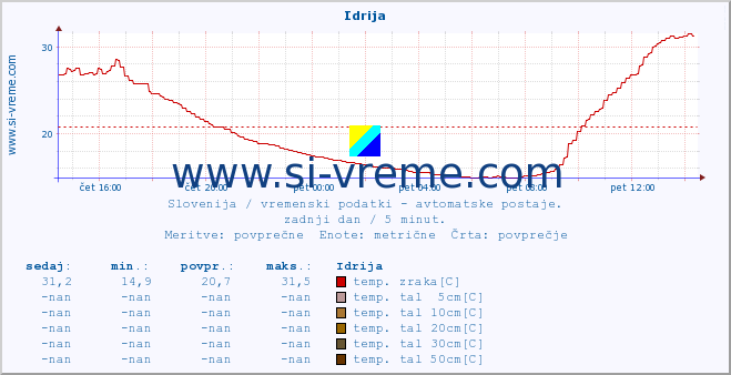 POVPREČJE :: Idrija :: temp. zraka | vlaga | smer vetra | hitrost vetra | sunki vetra | tlak | padavine | sonce | temp. tal  5cm | temp. tal 10cm | temp. tal 20cm | temp. tal 30cm | temp. tal 50cm :: zadnji dan / 5 minut.