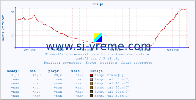 POVPREČJE :: Idrija :: temp. zraka | vlaga | smer vetra | hitrost vetra | sunki vetra | tlak | padavine | sonce | temp. tal  5cm | temp. tal 10cm | temp. tal 20cm | temp. tal 30cm | temp. tal 50cm :: zadnji dan / 5 minut.