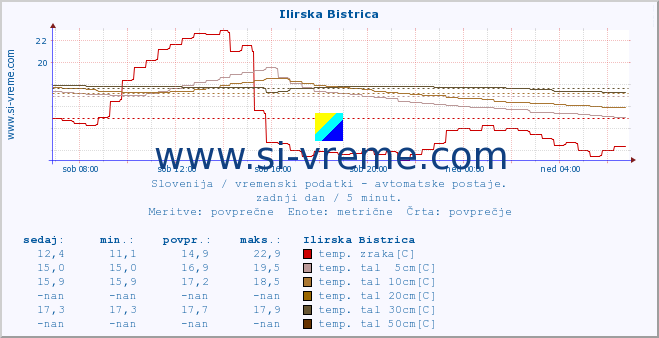 POVPREČJE :: Ilirska Bistrica :: temp. zraka | vlaga | smer vetra | hitrost vetra | sunki vetra | tlak | padavine | sonce | temp. tal  5cm | temp. tal 10cm | temp. tal 20cm | temp. tal 30cm | temp. tal 50cm :: zadnji dan / 5 minut.