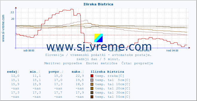 POVPREČJE :: Ilirska Bistrica :: temp. zraka | vlaga | smer vetra | hitrost vetra | sunki vetra | tlak | padavine | sonce | temp. tal  5cm | temp. tal 10cm | temp. tal 20cm | temp. tal 30cm | temp. tal 50cm :: zadnji dan / 5 minut.