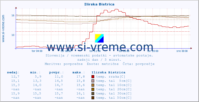 POVPREČJE :: Ilirska Bistrica :: temp. zraka | vlaga | smer vetra | hitrost vetra | sunki vetra | tlak | padavine | sonce | temp. tal  5cm | temp. tal 10cm | temp. tal 20cm | temp. tal 30cm | temp. tal 50cm :: zadnji dan / 5 minut.