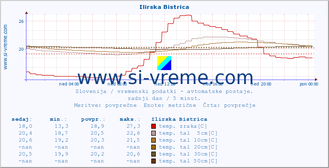 POVPREČJE :: Ilirska Bistrica :: temp. zraka | vlaga | smer vetra | hitrost vetra | sunki vetra | tlak | padavine | sonce | temp. tal  5cm | temp. tal 10cm | temp. tal 20cm | temp. tal 30cm | temp. tal 50cm :: zadnji dan / 5 minut.