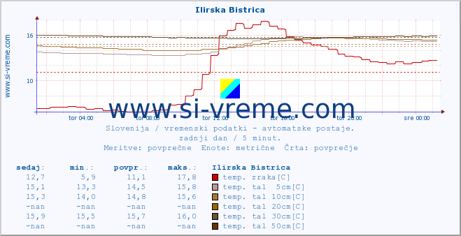 POVPREČJE :: Ilirska Bistrica :: temp. zraka | vlaga | smer vetra | hitrost vetra | sunki vetra | tlak | padavine | sonce | temp. tal  5cm | temp. tal 10cm | temp. tal 20cm | temp. tal 30cm | temp. tal 50cm :: zadnji dan / 5 minut.