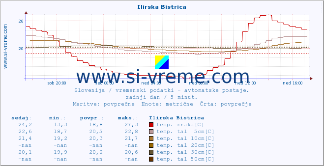 POVPREČJE :: Ilirska Bistrica :: temp. zraka | vlaga | smer vetra | hitrost vetra | sunki vetra | tlak | padavine | sonce | temp. tal  5cm | temp. tal 10cm | temp. tal 20cm | temp. tal 30cm | temp. tal 50cm :: zadnji dan / 5 minut.